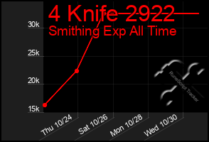 Total Graph of 4 Knife 2922