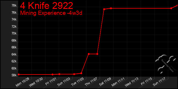 Last 31 Days Graph of 4 Knife 2922