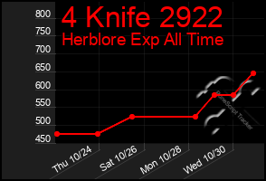 Total Graph of 4 Knife 2922