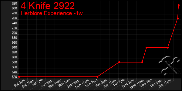 Last 7 Days Graph of 4 Knife 2922