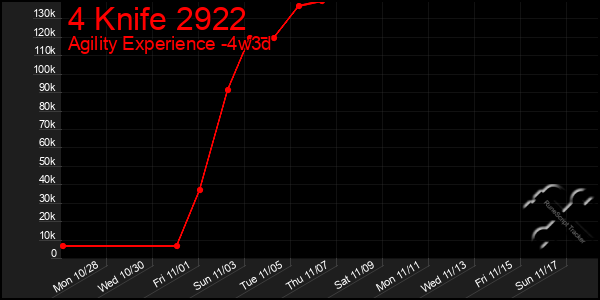 Last 31 Days Graph of 4 Knife 2922