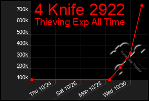 Total Graph of 4 Knife 2922