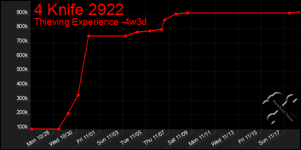 Last 31 Days Graph of 4 Knife 2922