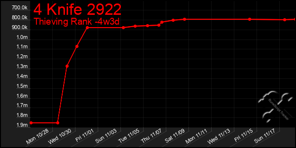 Last 31 Days Graph of 4 Knife 2922