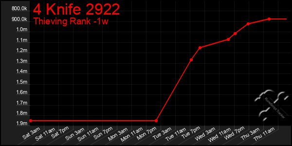 Last 7 Days Graph of 4 Knife 2922