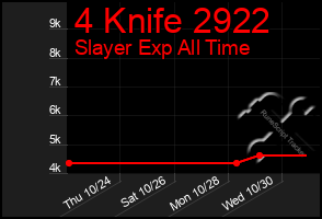 Total Graph of 4 Knife 2922