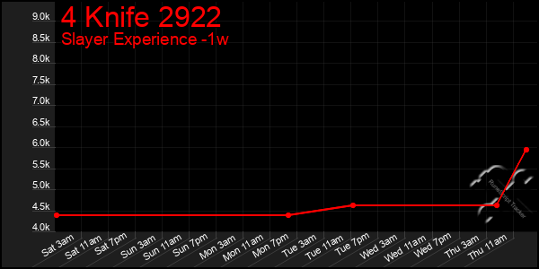 Last 7 Days Graph of 4 Knife 2922