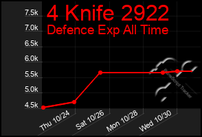 Total Graph of 4 Knife 2922