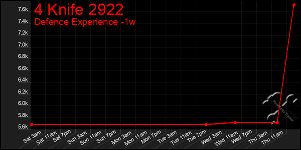 Last 7 Days Graph of 4 Knife 2922