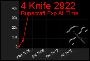 Total Graph of 4 Knife 2922