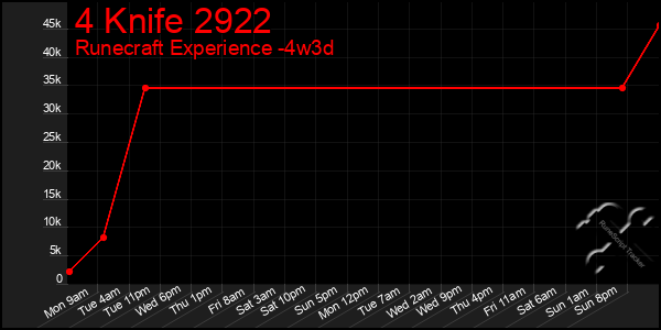 Last 31 Days Graph of 4 Knife 2922