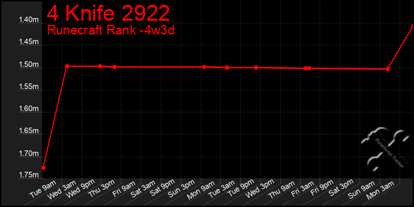 Last 31 Days Graph of 4 Knife 2922