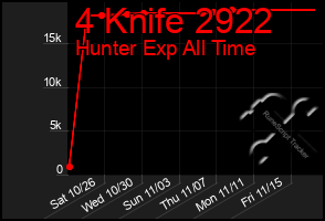 Total Graph of 4 Knife 2922