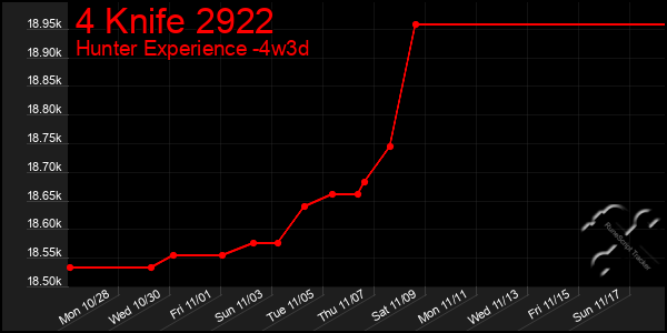 Last 31 Days Graph of 4 Knife 2922