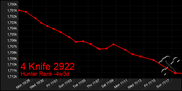 Last 31 Days Graph of 4 Knife 2922