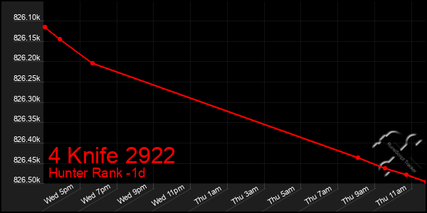 Last 24 Hours Graph of 4 Knife 2922