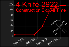 Total Graph of 4 Knife 2922