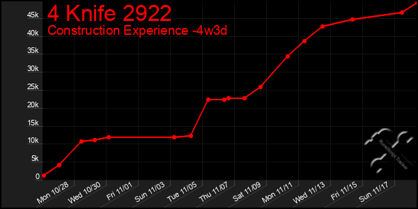 Last 31 Days Graph of 4 Knife 2922