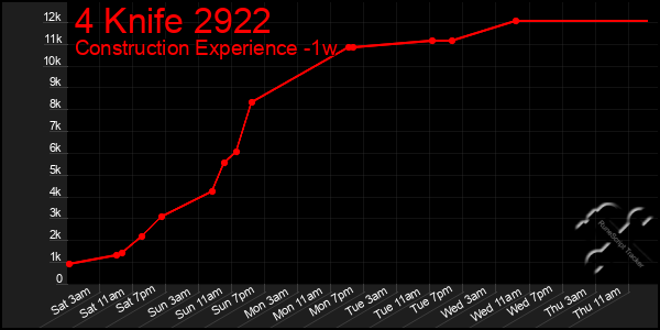 Last 7 Days Graph of 4 Knife 2922