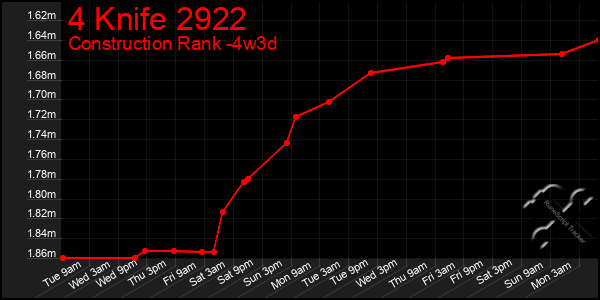 Last 31 Days Graph of 4 Knife 2922