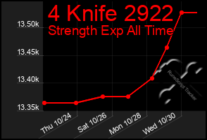 Total Graph of 4 Knife 2922