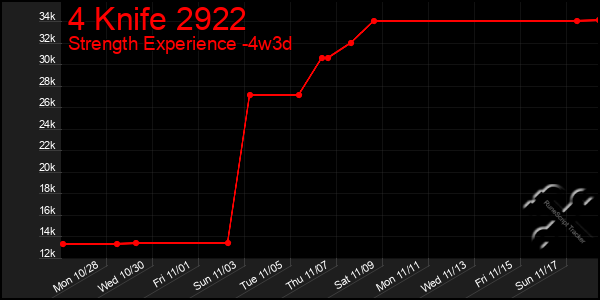 Last 31 Days Graph of 4 Knife 2922