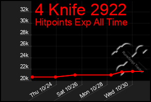 Total Graph of 4 Knife 2922