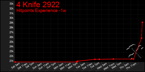 Last 7 Days Graph of 4 Knife 2922