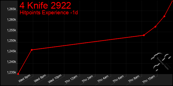 Last 24 Hours Graph of 4 Knife 2922