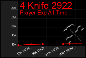 Total Graph of 4 Knife 2922