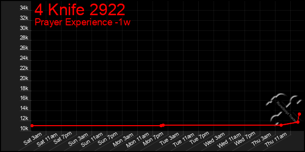 Last 7 Days Graph of 4 Knife 2922