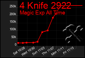 Total Graph of 4 Knife 2922