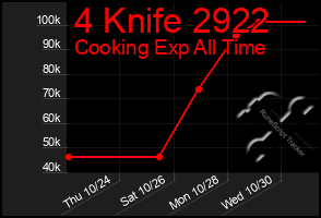 Total Graph of 4 Knife 2922