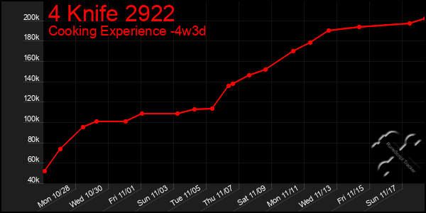 Last 31 Days Graph of 4 Knife 2922