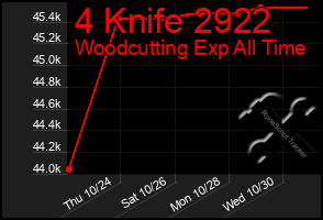 Total Graph of 4 Knife 2922