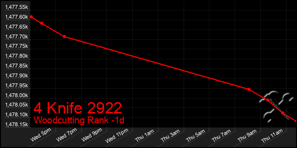 Last 24 Hours Graph of 4 Knife 2922