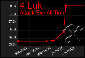 Total Graph of 4 Luk