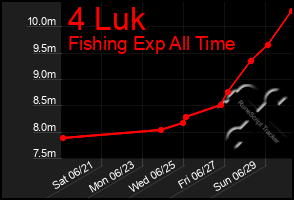 Total Graph of 4 Luk