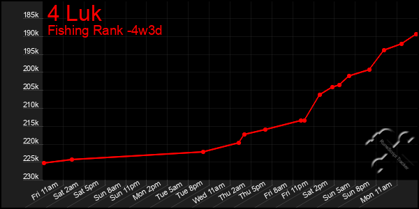 Last 31 Days Graph of 4 Luk
