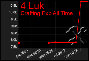 Total Graph of 4 Luk