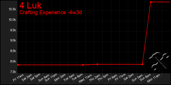 Last 31 Days Graph of 4 Luk