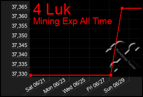 Total Graph of 4 Luk
