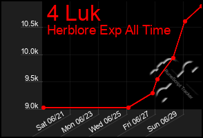 Total Graph of 4 Luk