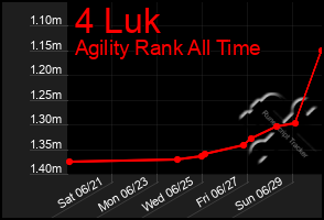 Total Graph of 4 Luk