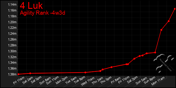 Last 31 Days Graph of 4 Luk
