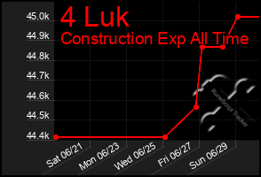 Total Graph of 4 Luk