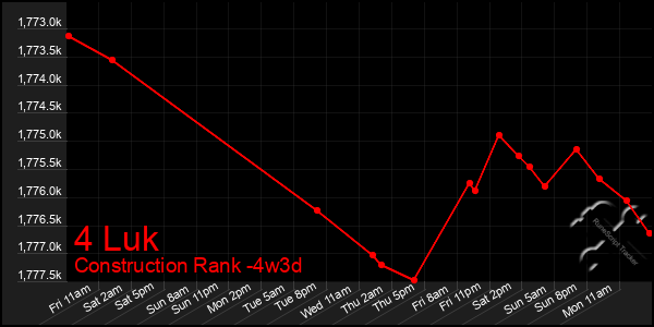 Last 31 Days Graph of 4 Luk