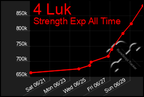 Total Graph of 4 Luk