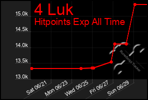 Total Graph of 4 Luk