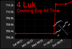 Total Graph of 4 Luk